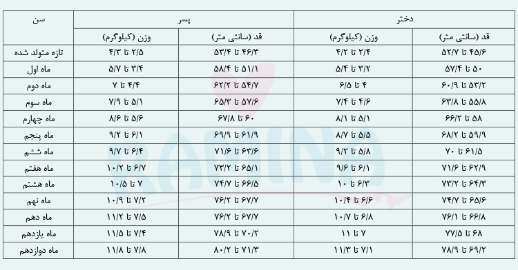 نمودار و جدول قد و وزن نوزاد و کودک